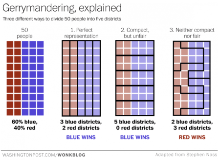 Gerrymandering chart
