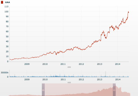 Under Armour stock price