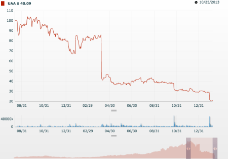 Under Armour stock price