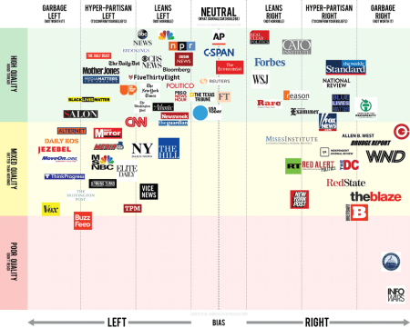 Reddit journalistic credibility chart