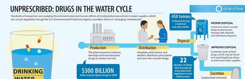 Pharmaceuticals-in-the-water-cycle