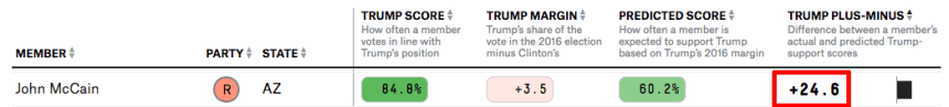 McCain-Trump-plus-minus-score