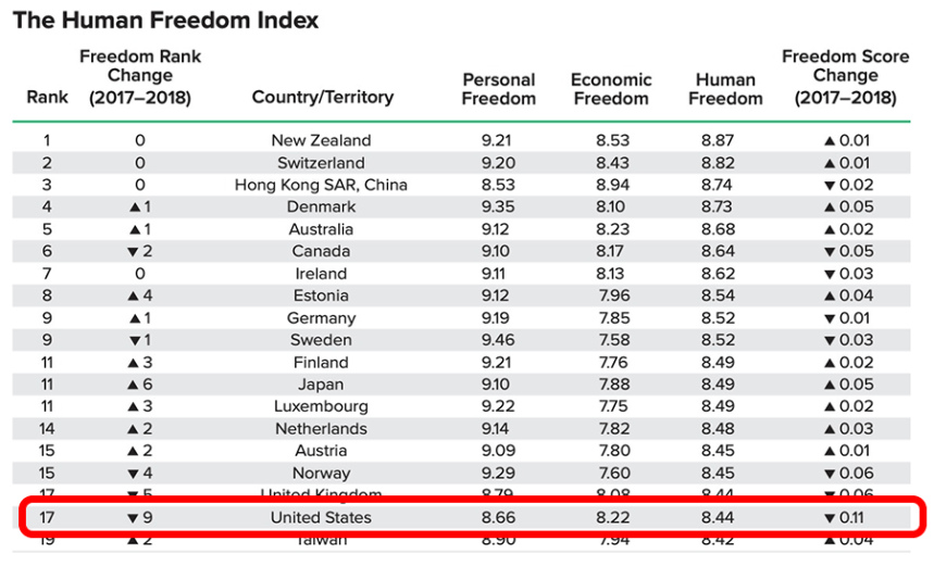 Human-Freedom-Index-US