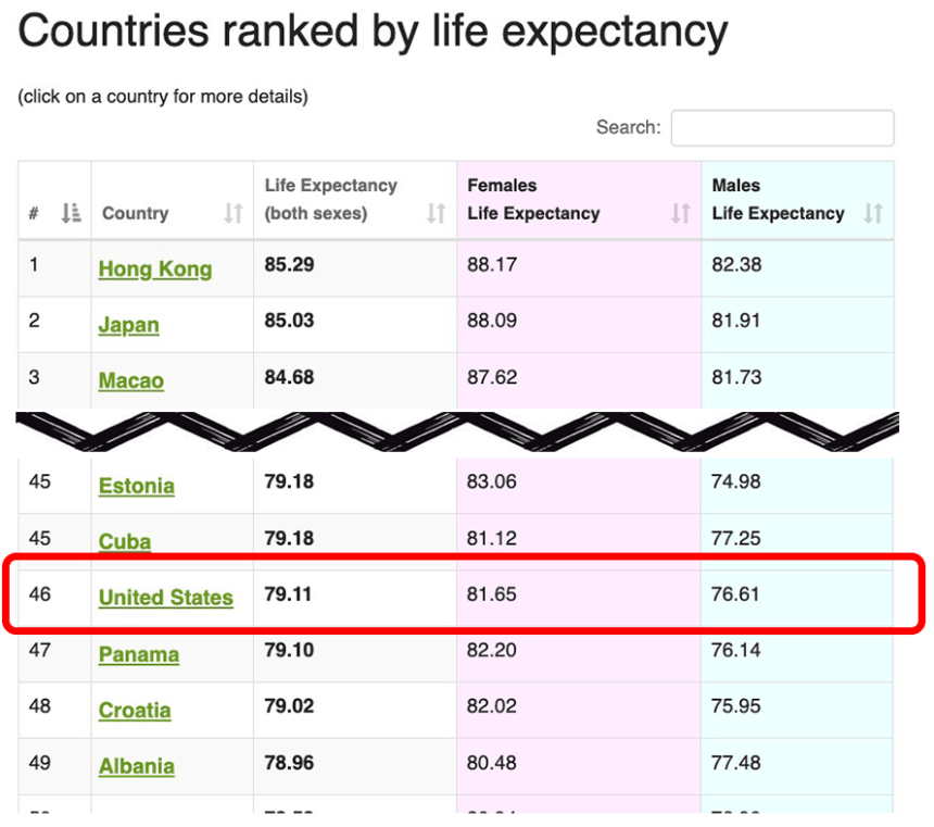 US life expectancy
