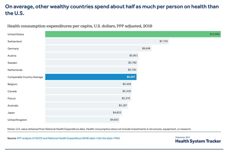 healthcare expenditures by country