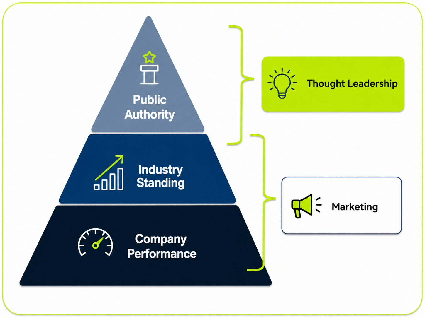 Thought Leadership Pyramid