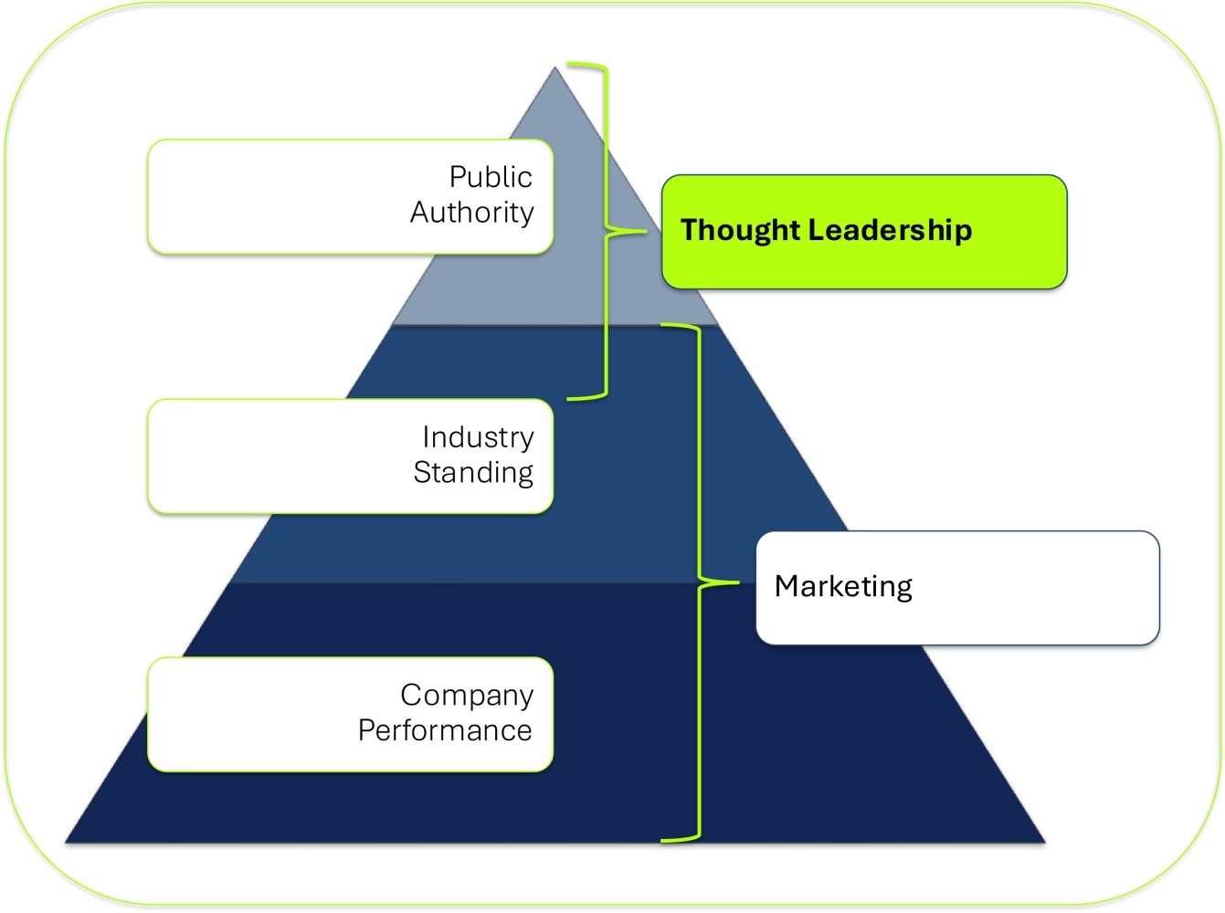 Thought Leadership Pyramid